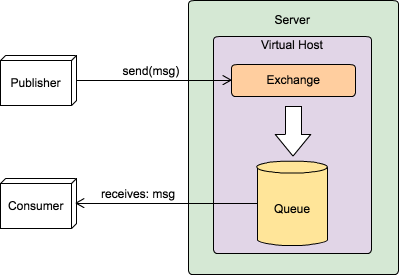 AMQP's architecture