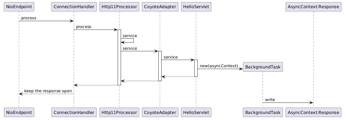 Request pipeline