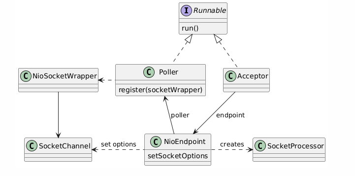 Tomcat main networking classes