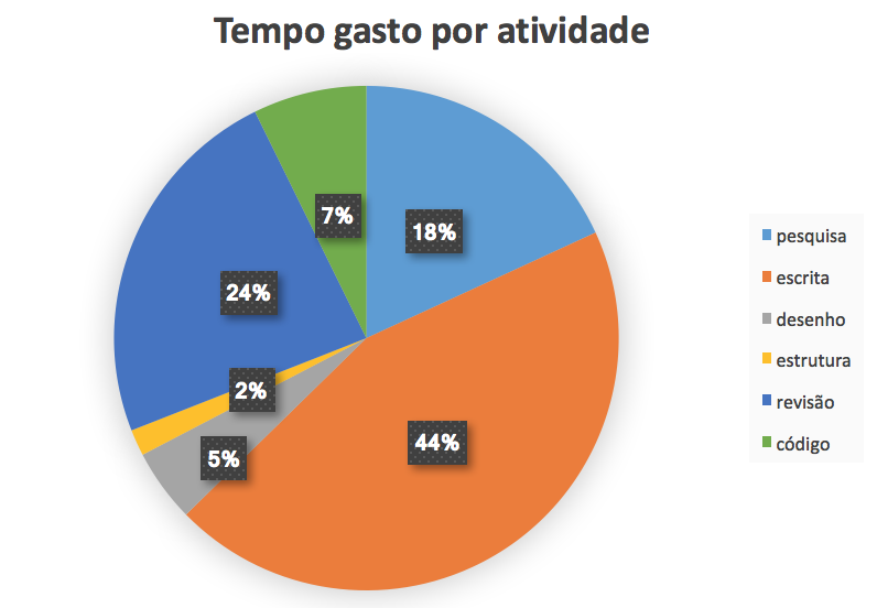 Tempo gasto por atividade