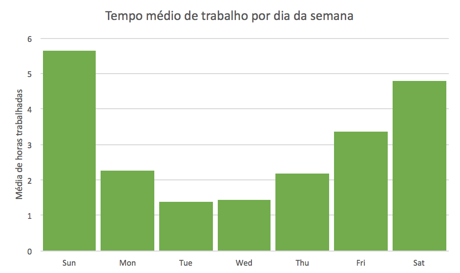 Tempo médio de trabalho por dia da semana