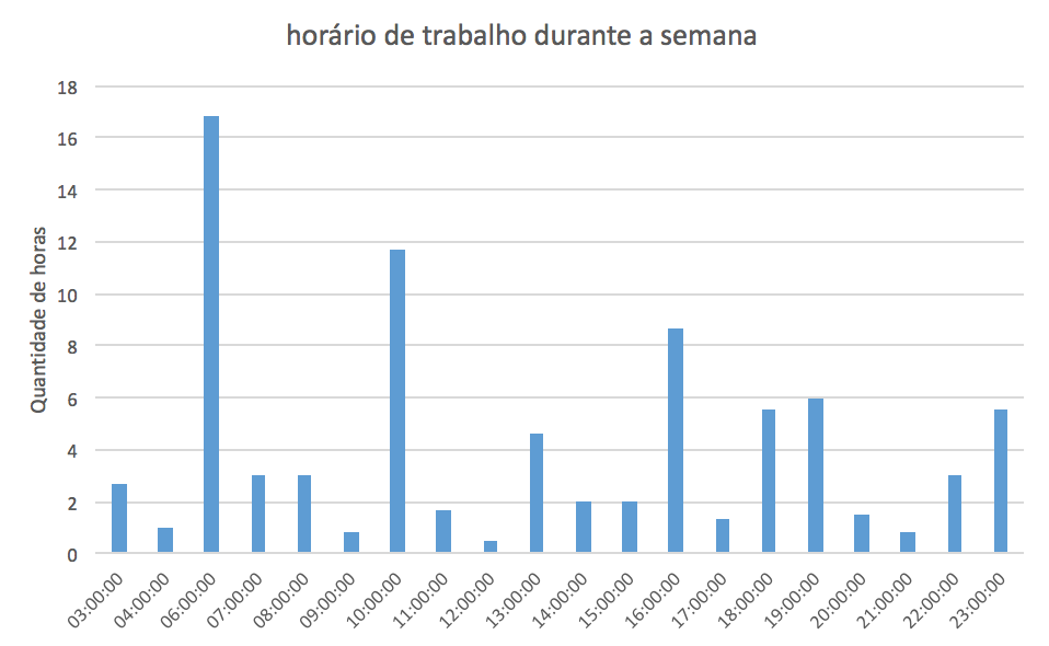 Horário de trabalho durante a semana