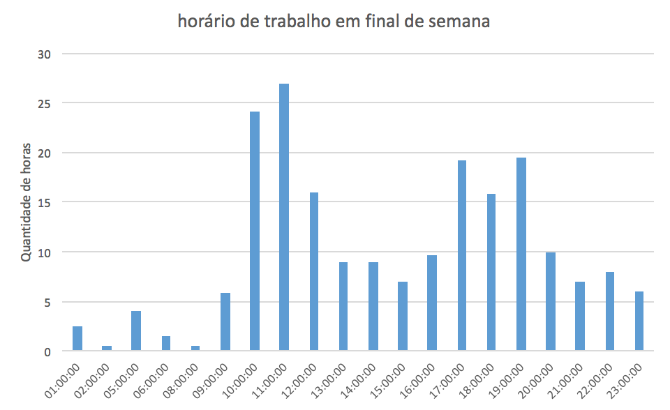 Horário de trabalho durante o final de semana