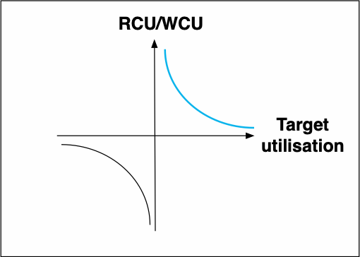 Target utilisation