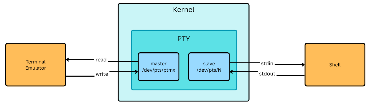 Terminal architecture with PTY
